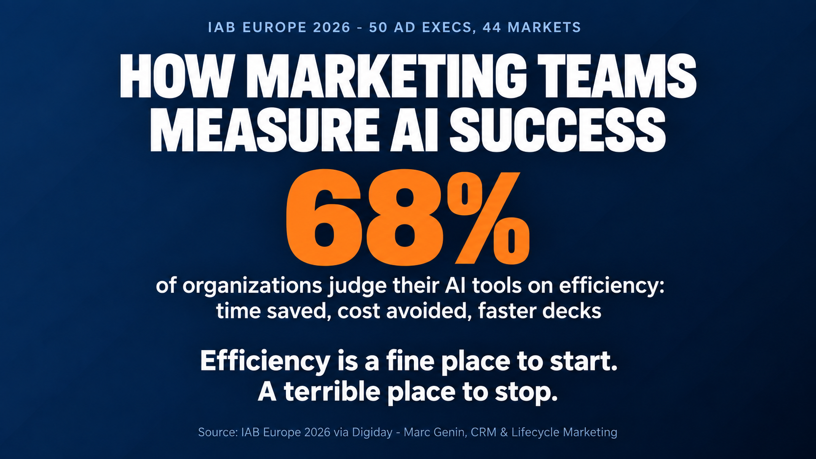 Infographic: 68% of marketing organizations judge their AI tools on efficiency - time saved, cost avoided, faster decks - rather than revenue outcomes, per IAB Europe 2026 research