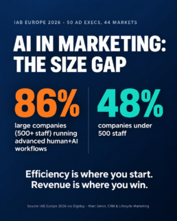 AI in marketing 2026: 86% of large companies run advanced human+AI workflows vs 48% of companies under 500 staff (IAB Europe)