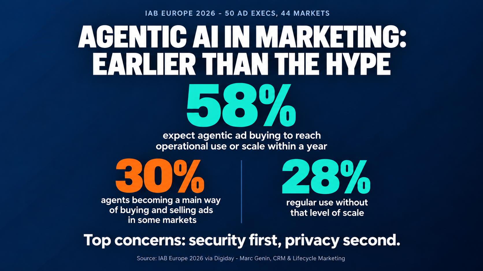 Infographic: 58% of ad executives expect agentic ad buying to reach operational use or scale within a year, 30% see agents becoming a main way of buying and selling ads in some markets and 28% expect regular use, with security and privacy as top concerns - IAB Europe 2026