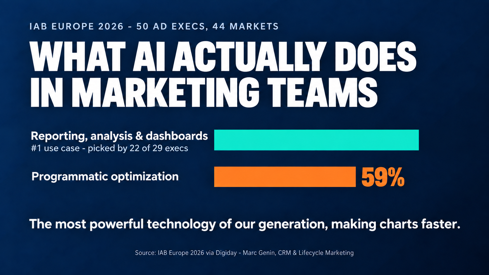 Bar chart from IAB Europe 2026 research: reporting, analysis and dashboards is the number one AI use case in marketing teams, picked by 22 of 29 ad executives, followed by programmatic optimization at 59%